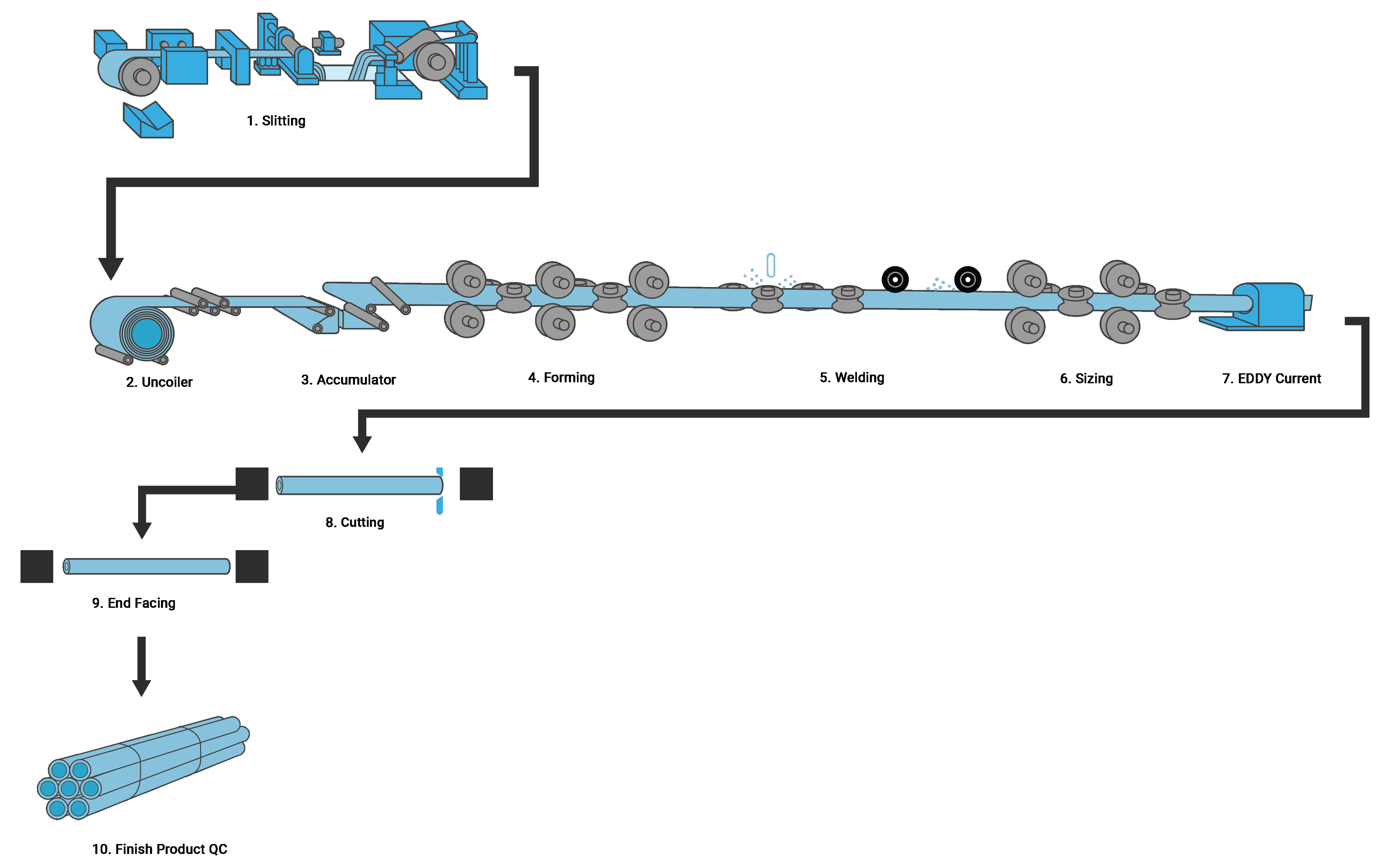 ERW Process